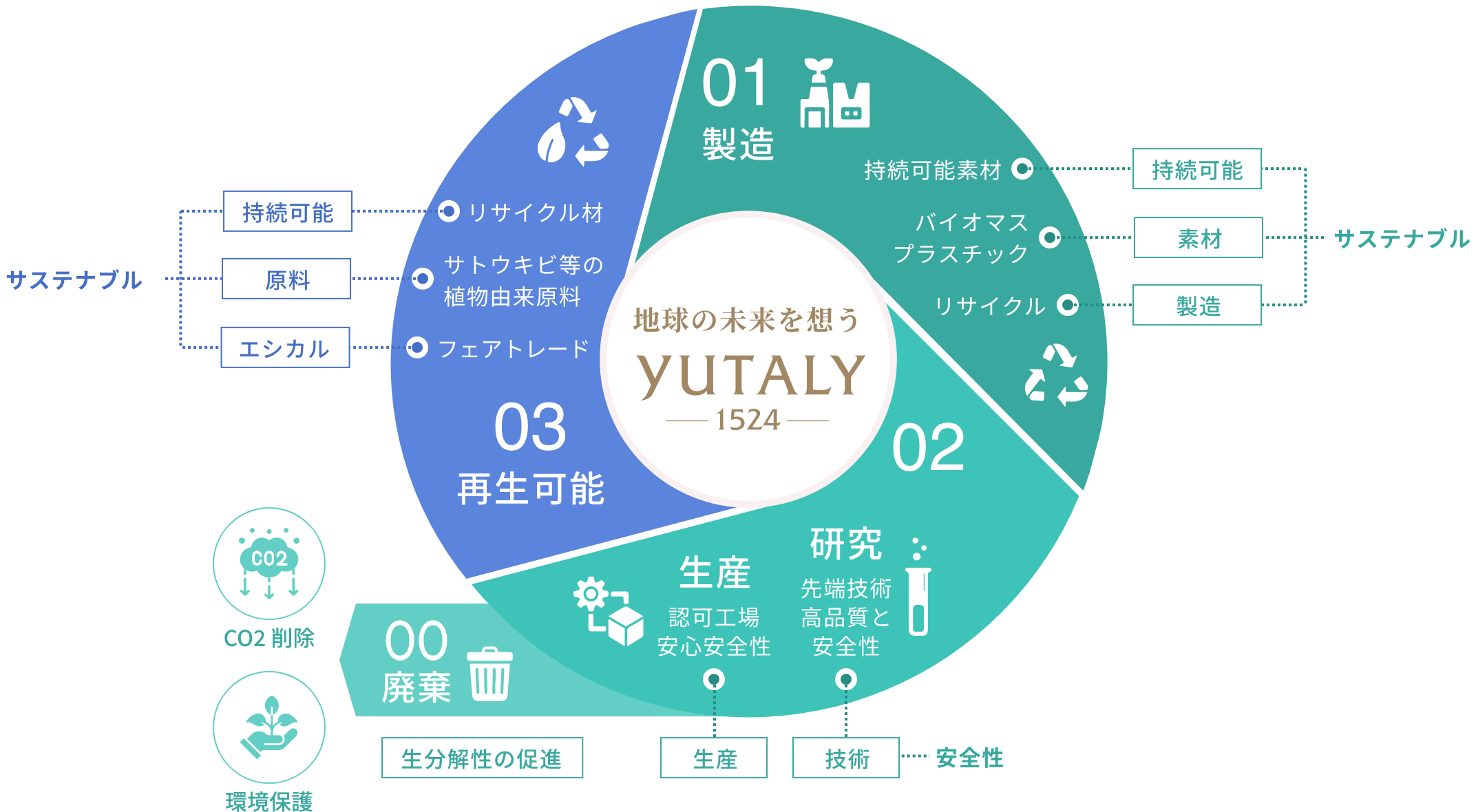 YUTALYの360度サステナブル