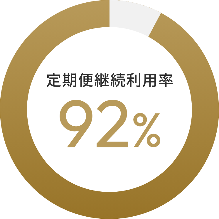 定期便継続利用率92%